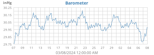 monthbarometer
