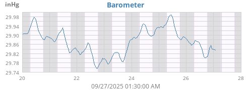 weekbarometer